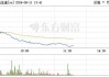 铁矿石期货主力合约 2409 跌 4.16%：需求触顶供应宽松，矿价压力大