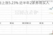 *ST农尚上涨5.23% 近半年2家券商买入