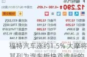 福特汽车涨约1.5% 大摩将其列为汽车板块首选标的