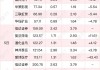 北向资金减持榜单：21股减持市值超亿元