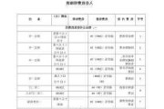 新房交房需要支付多少费用？