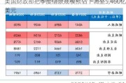 美国财政部把季度借款规模预估下调至5,460亿美元