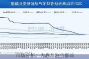 市场分析：内卷与涨价影响