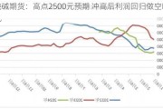 纯碱期货：高点2500元预期 冲高后利润回归做空时机