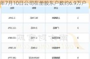 海南椰岛(600238.SH)：截止到2024年7月10日公司在册股东户数约6.9万户