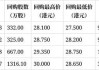 药明生物(02269.HK)5月27日耗资2990.7万港元回购252万股