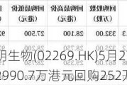 药明生物(02269.HK)5月27日耗资2990.7万港元回购252万股