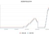 新西兰失业率增幅低于预期，预计本月央行再次降息50个基点