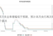 新西兰失业率增幅低于预期，预计本月央行再次降息50个基点