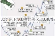 30岁以下炒股者比例仅占3.48%？