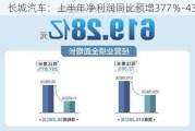 长城汽车：上半年净利润同比预增377％-436％