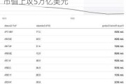 一年暴涨逾200% 但多头看好英伟达市值上攻5万亿美元