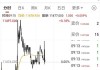 富时 A50 期指：夜盘收跌 0.41% 至 14929 点