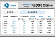 罗科仕上涨20.1%，报2.03美元/股