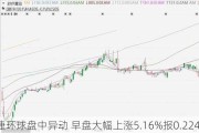 思捷环球盘中异动 早盘大幅上涨5.16%报0.224港元