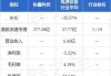 协鑫科技早盘涨近5% 公司海外颗粒硅项目加快落地