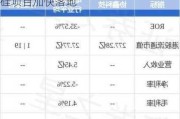 协鑫科技早盘涨近5% 公司海外颗粒硅项目加快落地