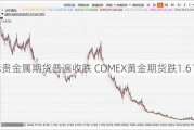 国际贵金属期货普遍收跌 COMEX黄金期货跌1.61%