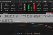 午评：港股恒指涨1.57% 恒生科指涨0.79%科网股、内房股普涨