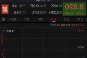 新东方-S现涨超4% 机构预计第四财季收入同比增长36.9%