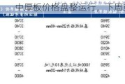 中厚板价格盘整运行，下周或窄幅震荡