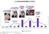 韩束：线上美妆GMV飙升257.7%，抖音销售接近去年全年水平