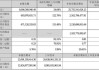 齐翔腾达：上半年净利同比预增536.03%—633.88%