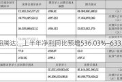 齐翔腾达：上半年净利同比预增536.03%—633.88%