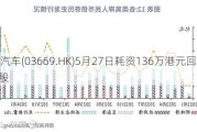 永达汽车(03669.HK)5月27日耗资136万港元回购65.9万股