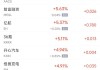 周五热门中概股涨跌不一 B站涨15.3%，拼多多跌5%