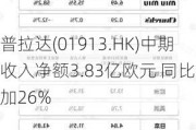 普拉达(01913.HK)中期收入净额3.83亿欧元 同比增加26%