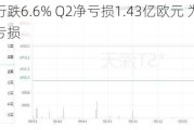 德意志银行跌6.6% Q2净亏损1.43亿欧元 为四年来首次录得亏损