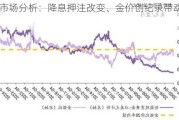 白银市场分析：降息押注改变、金价创纪录带动白银上涨