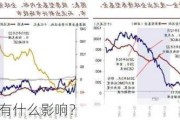 缩表对股市有什么影响？