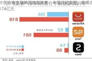 中国电商主导韩国海淘消费：中国首超美国，规模达174亿元