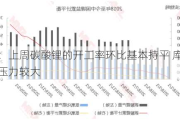 锂：上周碳酸锂的开工率环比基本持平 库存压力较大