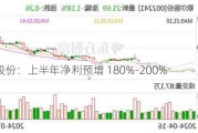 歌尔股份：上半年净利预增 180%-200%