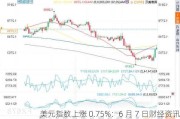 美元指数上涨 0.75%：6 月 7 日财经资讯