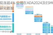 信达生物现涨超4% 公司在ADA2024及ESMO报告多项临床研究数据