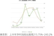 赛恩斯：上半年净利润同比预增215.75%―243.2%