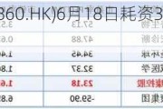 艾迪康控股(09860.HK)6月18日耗资36.8万港元回购4.35万股