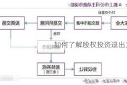 如何了解股权投资退出方式