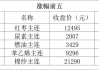 美国至10月4日当周API原油库存增加1095.8万桶，预期增加192.5万桶，前值减少145.8万桶