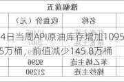 美国至10月4日当周API原油库存增加1095.8万桶，预期增加192.5万桶，前值减少145.8万桶