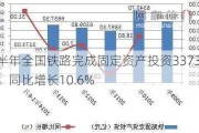 上半年全国铁路完成固定资产投资3373亿元，同比增长10.6%