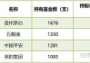 大成基金魏庆国陷入亏损泥潭，旗下4只基金相互抄作业，持有华友钴业遇暴跌