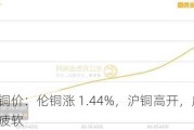 长江铜价：伦铜涨 1.44%，沪铜高开，库存增加，需求疲软