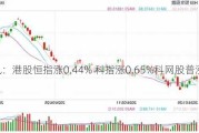 快讯：港股恒指涨0.44% 科指涨0.65%科网股普涨