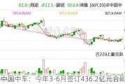 中国中车：今年3-6月签订436.2亿元合同