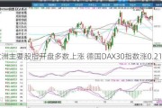 欧洲主要股指开盘多数上涨 德国DAX30指数涨0.21%